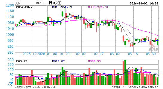 贝莱德集团日K线图