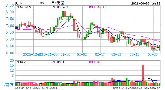 Bloomin' Brands, Inc.日K线图