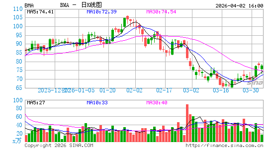 Banco Macro SA日K线图