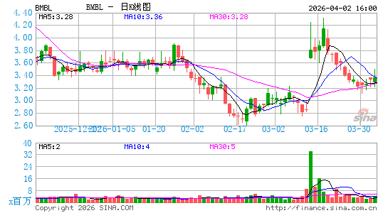 Bumble, Inc.日K线图
