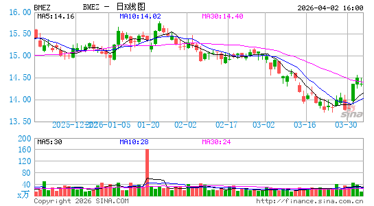 BlackRock Health Sciences Term Trust日K线图