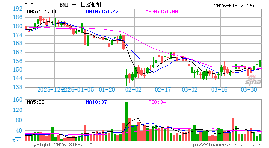 Badger Meter, Inc.日K线图
