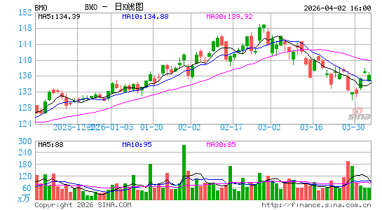 蒙特利尔银行日K线图