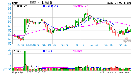 拜玛林制药日K线图