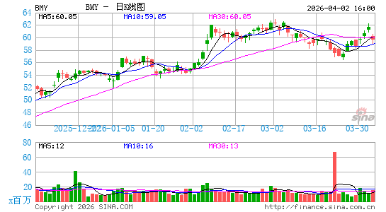百时美施贵宝公司日K线图