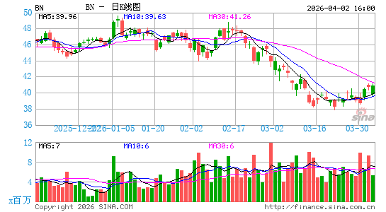 Brookfield Corp.日K线图