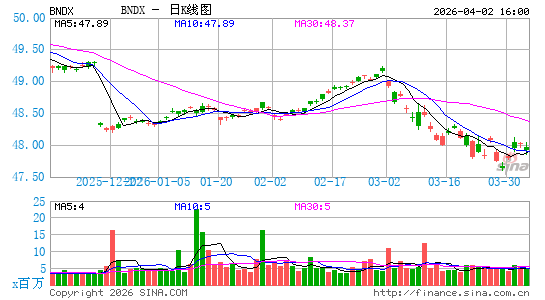 Vanguard国际全债市指数ETF日K线图