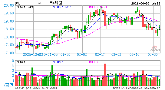 Broadstone Net Lease, Inc.日K线图