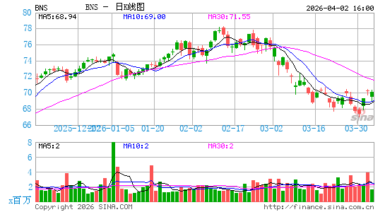 加拿大丰业银行日K线图