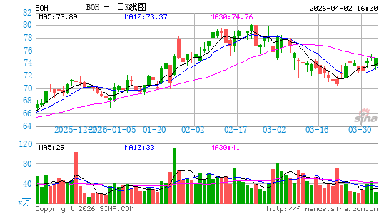 夏威夷银行日K线图