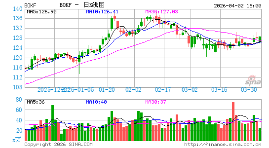 BOK银行日K线图