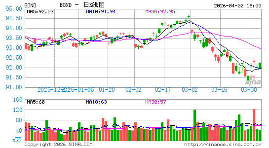 PIMCO 主动管理债券 ETF日K线图