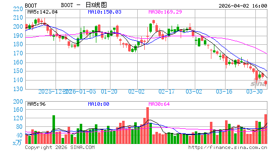 Boot Barn Holdings, Inc.日K线图