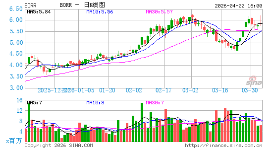 Borr Drilling Ltd.日K线图