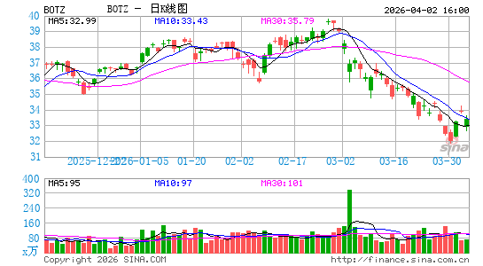 Global X Robotics & Artificial Intelligence ETF日K线图