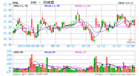 Bowlero Corp.日K线图