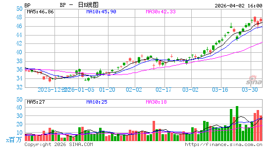 英国石油公司日K线图