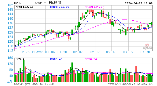 大众银行日K线图