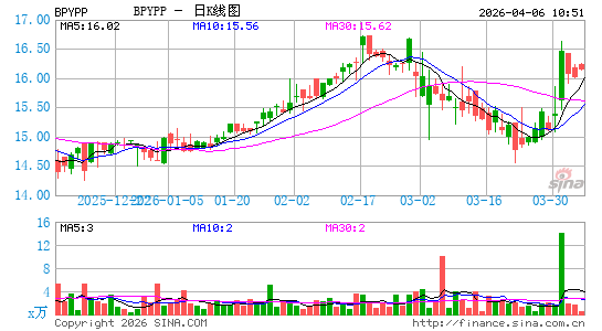 Brookfield Property Partners LP日K线图