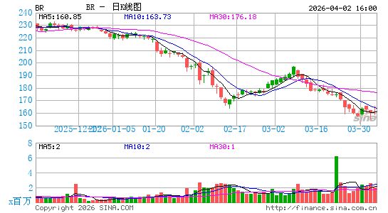 布罗德里奇日K线图