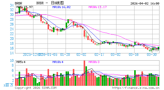 BellRing Brands, Inc.日K线图