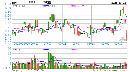 BRF SA日K线图