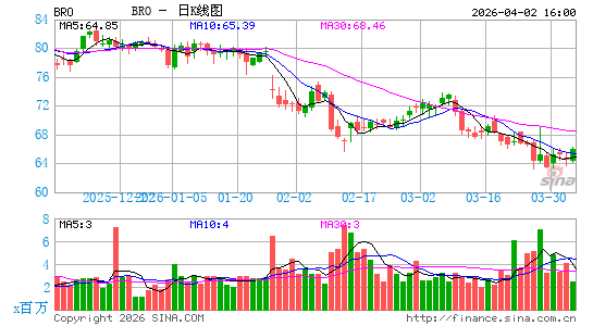 布朗保险经纪日K线图