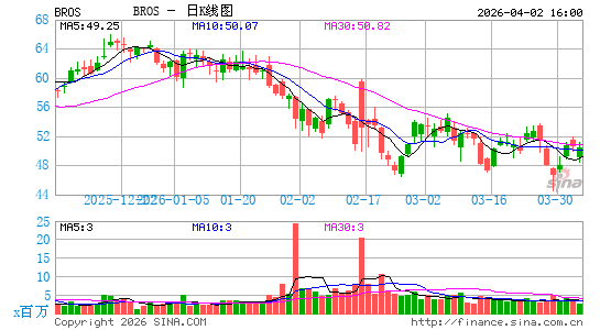 Dutch Bros, Inc.日K线图