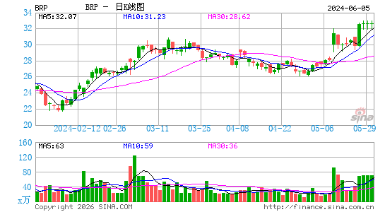BRP Group, Inc.日K线图