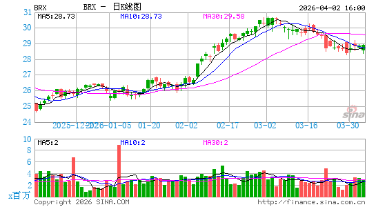 Brixmor Property Group, Inc.日K线图