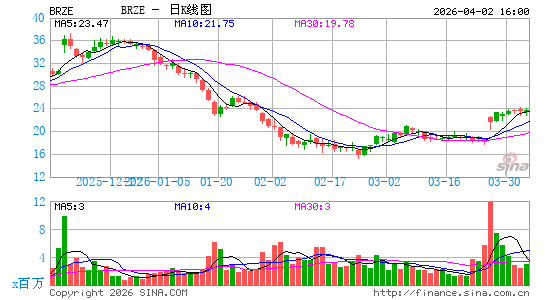Braze, Inc.日K线图
