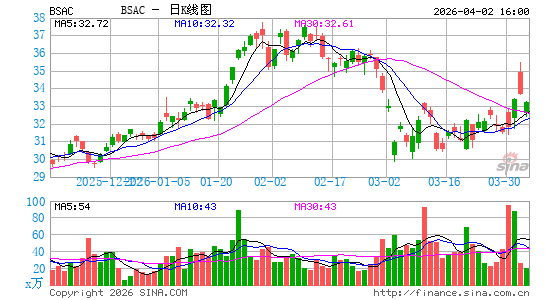 桑坦德银行智利日K线图