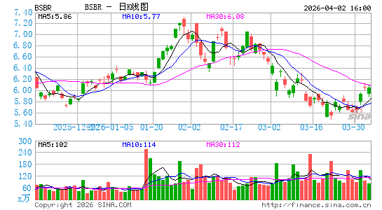 桑坦德巴西分行日K线图
