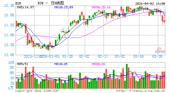 Black Stone Minerals LP日K线图
