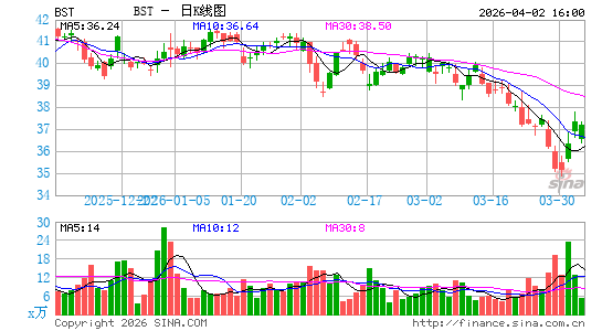 Blackrock Science & Technology Trust日K线图