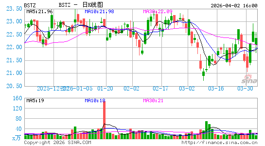 Blackrock Science & Technology Term Trust日K线图