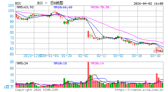 波士顿科学日K线图