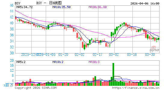 Bentley Systems, Inc.日K线图