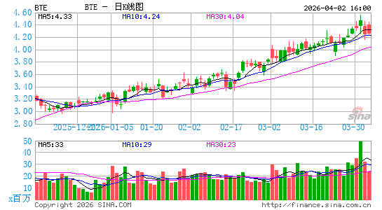 Baytex能源信托日K线图