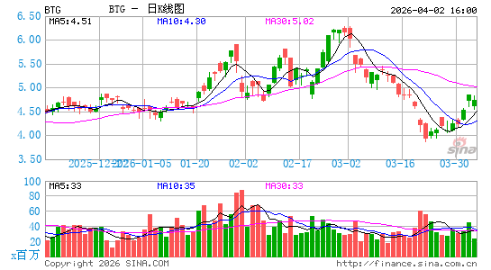 B2Gold Corp.日K线图