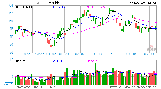 英美烟草公司日K线图