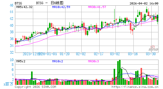 BrightSpring Health Services, Inc.日K线图