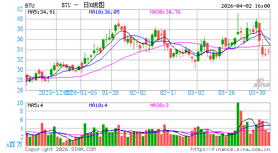 皮博迪能源日K线图
