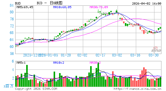 百威英博公司日K线图