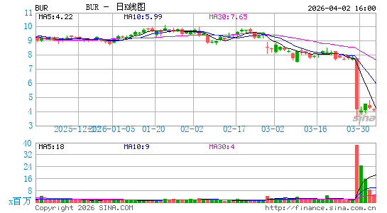 Burford Capital Ltd.日K线图