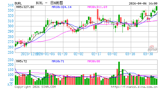 Burlington Stores, Inc.日K线图