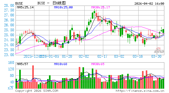 First Busey Corp.日K线图