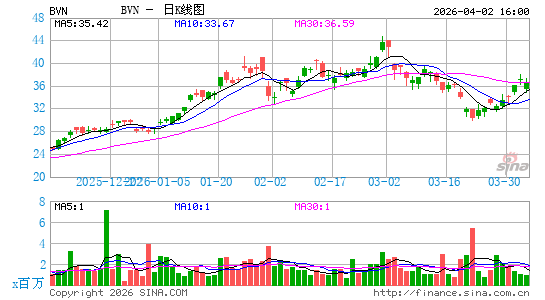 布埃纳文图拉开采日K线图