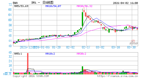 博格华纳日K线图