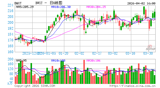 BWX Technologies, Inc.日K线图